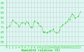 Courbe de l'humidit relative pour Chartres (28)
