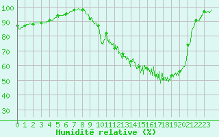 Courbe de l'humidit relative pour Saint-Priv (89)