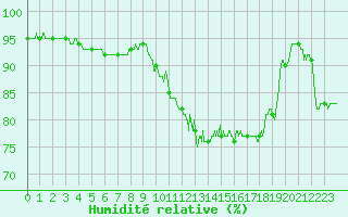 Courbe de l'humidit relative pour Albi (81)