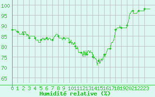 Courbe de l'humidit relative pour Poitiers (86)