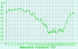 Courbe de l'humidit relative pour Lanvoc (29)