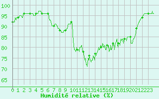 Courbe de l'humidit relative pour Ploudalmezeau (29)