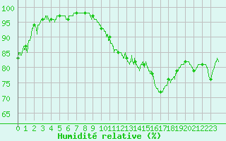 Courbe de l'humidit relative pour Saint-Auban (04)