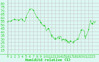 Courbe de l'humidit relative pour Valbonne-Sophia (06)