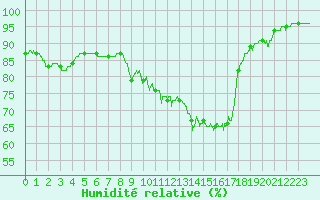 Courbe de l'humidit relative pour Cholet (49)