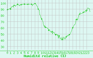 Courbe de l'humidit relative pour Epinal (88)