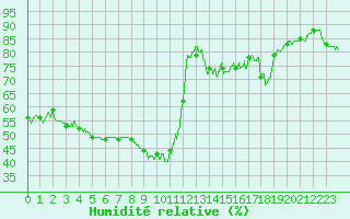Courbe de l'humidit relative pour Nice (06)