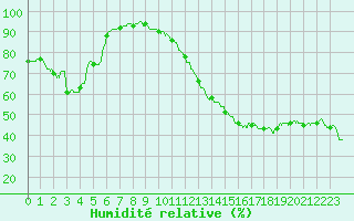 Courbe de l'humidit relative pour Montpellier (34)