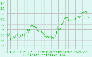 Courbe de l'humidit relative pour Cap Corse (2B)