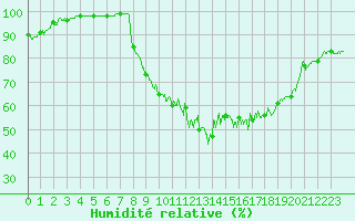 Courbe de l'humidit relative pour Deauville (14)