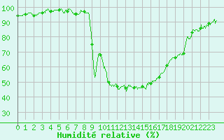 Courbe de l'humidit relative pour Aubenas - Lanas (07)