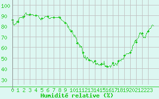 Courbe de l'humidit relative pour Dax (40)