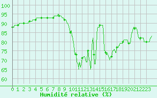 Courbe de l'humidit relative pour Toussus-le-Noble (78)