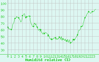 Courbe de l'humidit relative pour Caunes-Minervois (11)