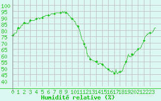 Courbe de l'humidit relative pour Rochefort Saint-Agnant (17)