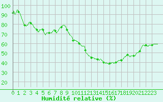 Courbe de l'humidit relative pour Nmes - Courbessac (30)