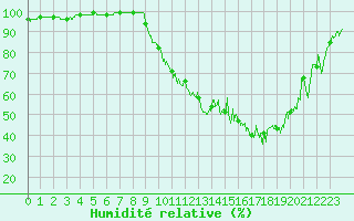 Courbe de l'humidit relative pour Muret (31)