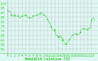 Courbe de l'humidit relative pour Gourdon (46)