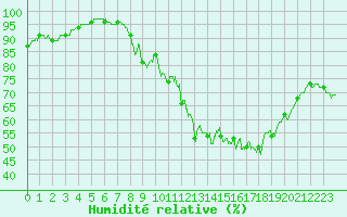 Courbe de l'humidit relative pour Paray-le-Monial - St-Yan (71)