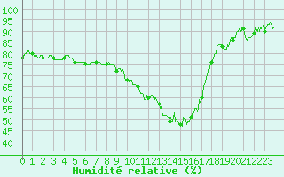 Courbe de l'humidit relative pour Paray-le-Monial - St-Yan (71)