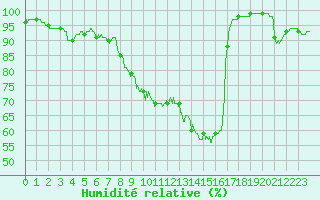 Courbe de l'humidit relative pour Saint Junien (87)