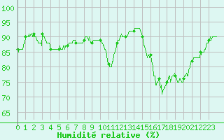 Courbe de l'humidit relative pour Landivisiau (29)