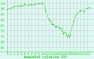 Courbe de l'humidit relative pour Paray-le-Monial - St-Yan (71)