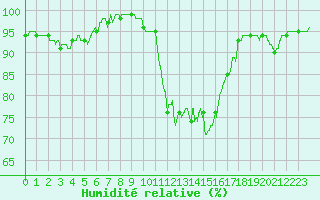 Courbe de l'humidit relative pour Caen (14)