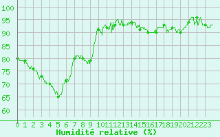 Courbe de l'humidit relative pour Chteauroux (36)