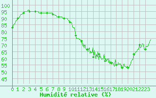 Courbe de l'humidit relative pour Saint-Quentin (02)