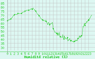 Courbe de l'humidit relative pour Ile de Groix (56)