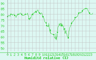 Courbe de l'humidit relative pour Cap de la Hve (76)
