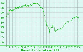 Courbe de l'humidit relative pour Alenon (61)