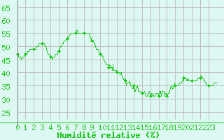 Courbe de l'humidit relative pour Angoulme - Brie Champniers (16)
