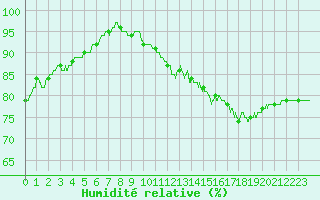 Courbe de l'humidit relative pour La Rochelle - Aerodrome (17)