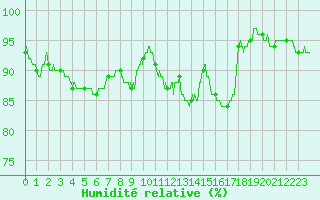 Courbe de l'humidit relative pour Metz (57)