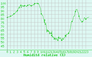 Courbe de l'humidit relative pour Romorantin (41)