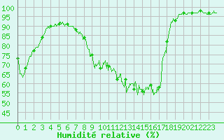 Courbe de l'humidit relative pour Auxerre-Perrigny (89)