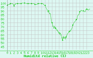Courbe de l'humidit relative pour Gourdon (46)