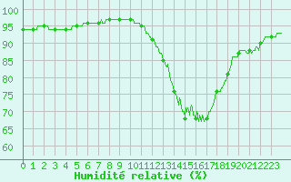 Courbe de l'humidit relative pour Abbeville (80)
