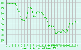 Courbe de l'humidit relative pour Bourges (18)