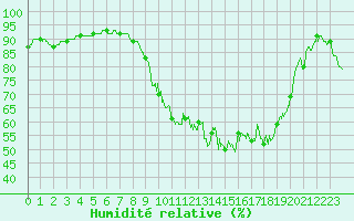 Courbe de l'humidit relative pour Bignan (56)