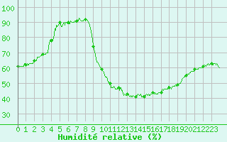 Courbe de l'humidit relative pour Avignon (84)