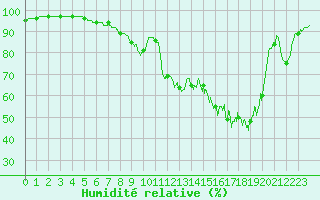 Courbe de l'humidit relative pour Saint Julien (39)