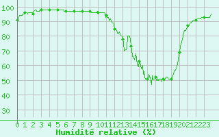 Courbe de l'humidit relative pour Brive-Souillac (19)