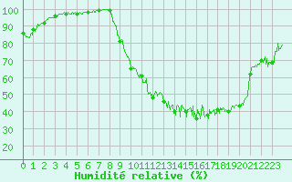 Courbe de l'humidit relative pour Orthez (64)
