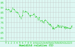Courbe de l'humidit relative pour Cap de la Hague (50)