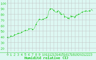Courbe de l'humidit relative pour Le Havre - Octeville (76)