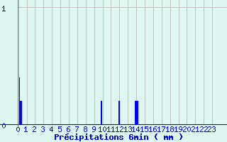 Diagramme des prcipitations pour Saint-Vincent (82)