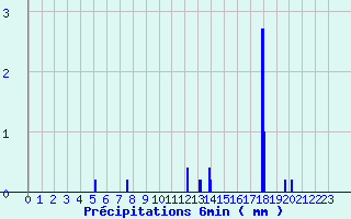 Diagramme des prcipitations pour Camaret (29)